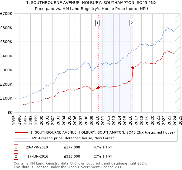1, SOUTHBOURNE AVENUE, HOLBURY, SOUTHAMPTON, SO45 2NX: Price paid vs HM Land Registry's House Price Index