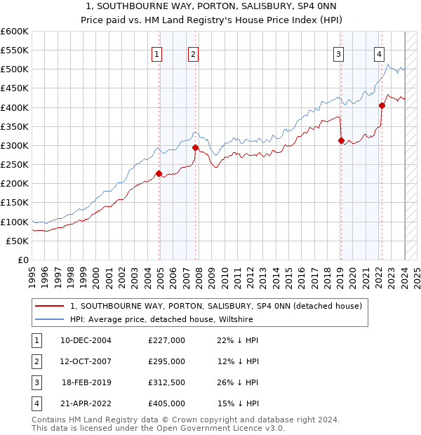 1, SOUTHBOURNE WAY, PORTON, SALISBURY, SP4 0NN: Price paid vs HM Land Registry's House Price Index
