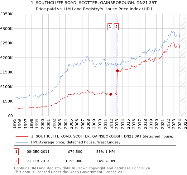 1, SOUTHCLIFFE ROAD, SCOTTER, GAINSBOROUGH, DN21 3RT: Price paid vs HM Land Registry's House Price Index