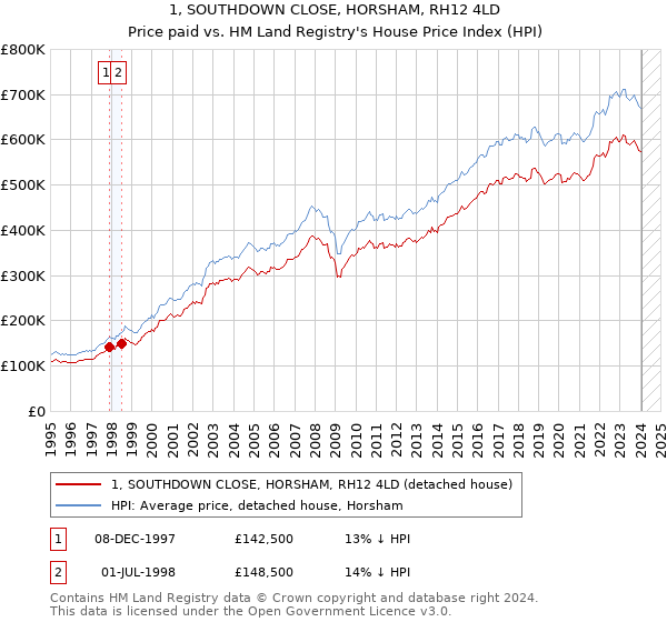1, SOUTHDOWN CLOSE, HORSHAM, RH12 4LD: Price paid vs HM Land Registry's House Price Index