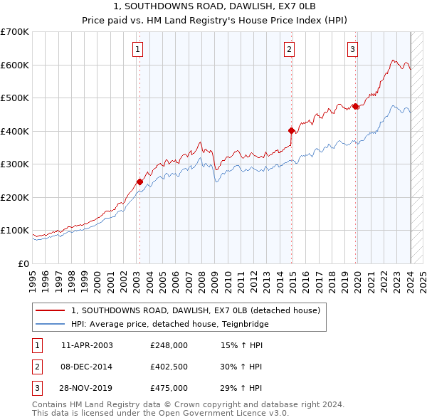 1, SOUTHDOWNS ROAD, DAWLISH, EX7 0LB: Price paid vs HM Land Registry's House Price Index