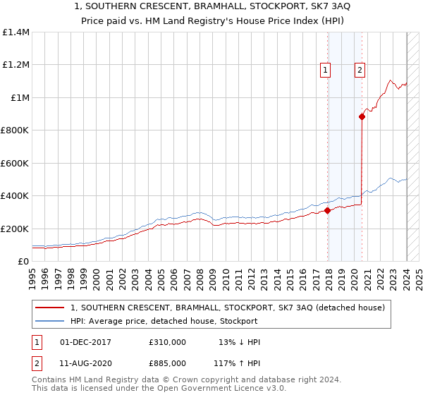 1, SOUTHERN CRESCENT, BRAMHALL, STOCKPORT, SK7 3AQ: Price paid vs HM Land Registry's House Price Index