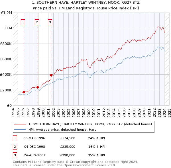 1, SOUTHERN HAYE, HARTLEY WINTNEY, HOOK, RG27 8TZ: Price paid vs HM Land Registry's House Price Index