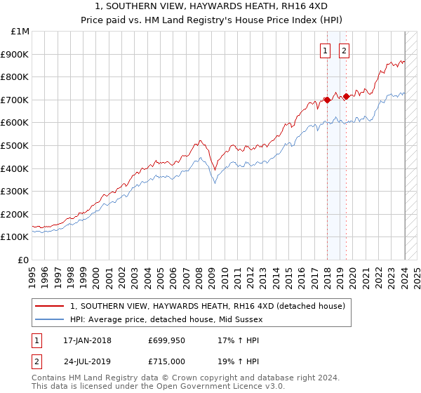 1, SOUTHERN VIEW, HAYWARDS HEATH, RH16 4XD: Price paid vs HM Land Registry's House Price Index