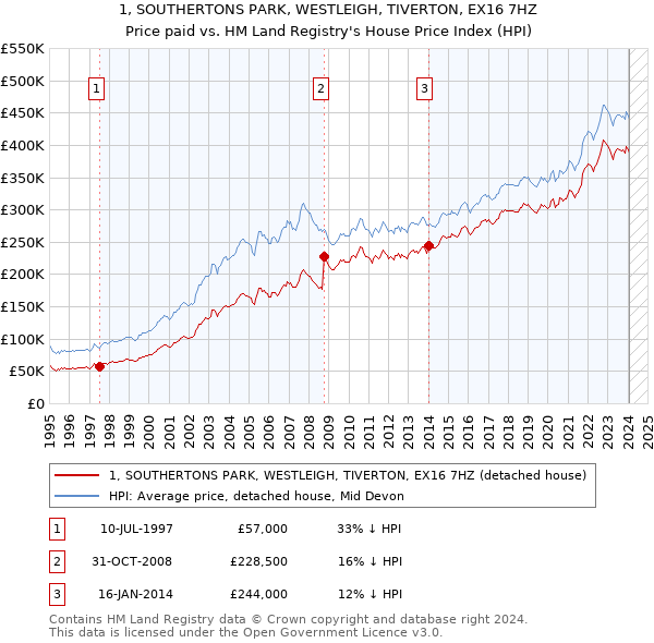 1, SOUTHERTONS PARK, WESTLEIGH, TIVERTON, EX16 7HZ: Price paid vs HM Land Registry's House Price Index