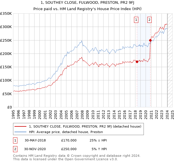 1, SOUTHEY CLOSE, FULWOOD, PRESTON, PR2 9FJ: Price paid vs HM Land Registry's House Price Index