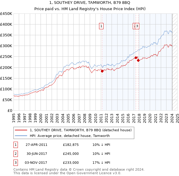 1, SOUTHEY DRIVE, TAMWORTH, B79 8BQ: Price paid vs HM Land Registry's House Price Index