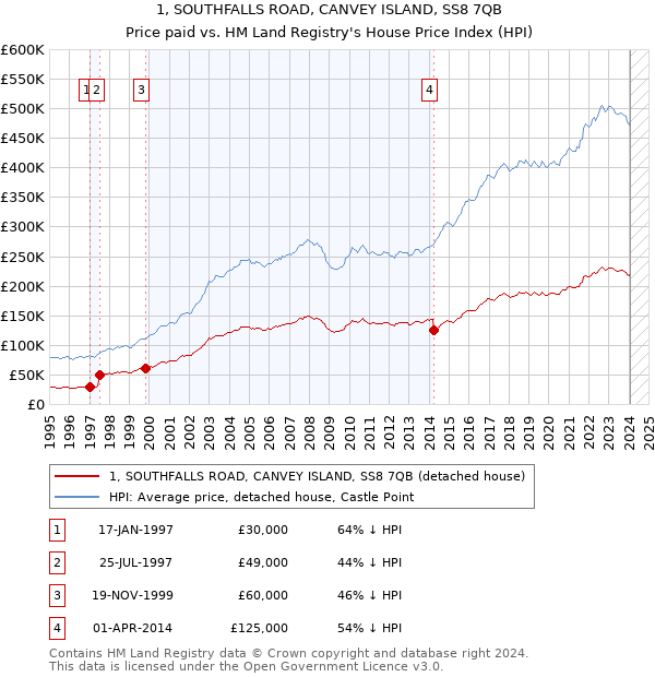1, SOUTHFALLS ROAD, CANVEY ISLAND, SS8 7QB: Price paid vs HM Land Registry's House Price Index