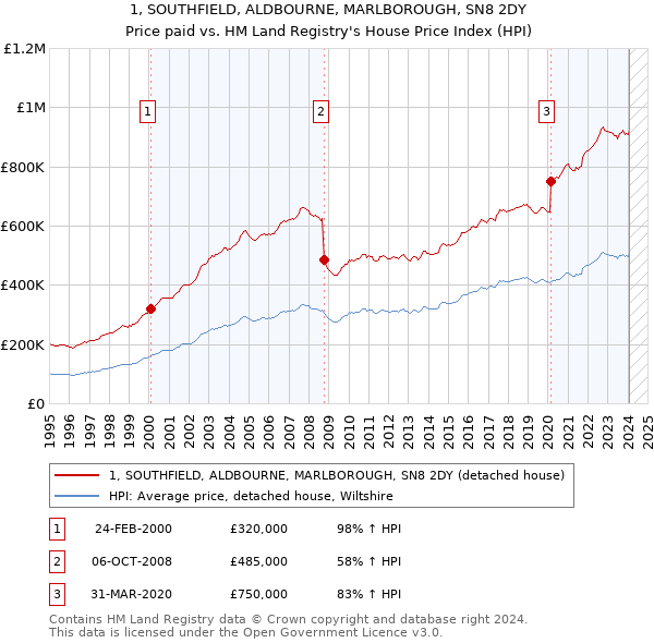 1, SOUTHFIELD, ALDBOURNE, MARLBOROUGH, SN8 2DY: Price paid vs HM Land Registry's House Price Index