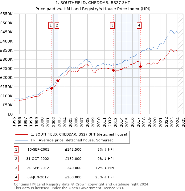 1, SOUTHFIELD, CHEDDAR, BS27 3HT: Price paid vs HM Land Registry's House Price Index