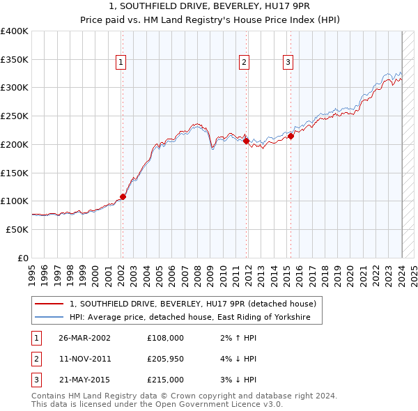 1, SOUTHFIELD DRIVE, BEVERLEY, HU17 9PR: Price paid vs HM Land Registry's House Price Index