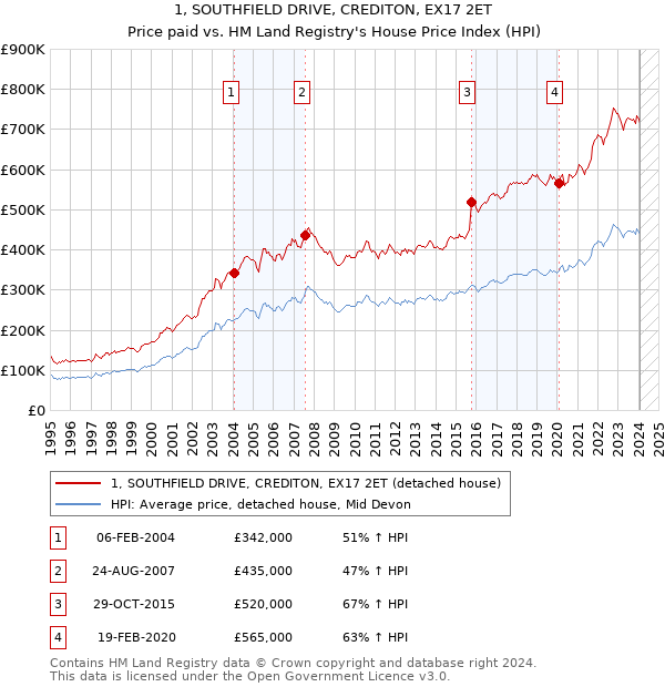 1, SOUTHFIELD DRIVE, CREDITON, EX17 2ET: Price paid vs HM Land Registry's House Price Index