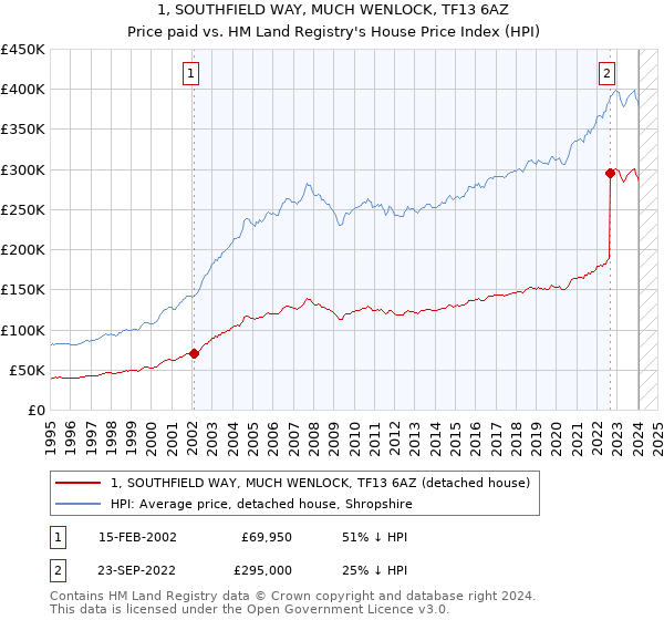 1, SOUTHFIELD WAY, MUCH WENLOCK, TF13 6AZ: Price paid vs HM Land Registry's House Price Index