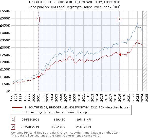 1, SOUTHFIELDS, BRIDGERULE, HOLSWORTHY, EX22 7DX: Price paid vs HM Land Registry's House Price Index