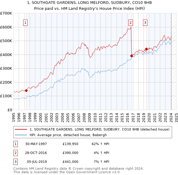1, SOUTHGATE GARDENS, LONG MELFORD, SUDBURY, CO10 9HB: Price paid vs HM Land Registry's House Price Index