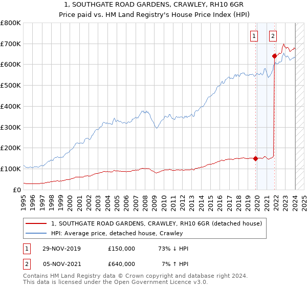 1, SOUTHGATE ROAD GARDENS, CRAWLEY, RH10 6GR: Price paid vs HM Land Registry's House Price Index