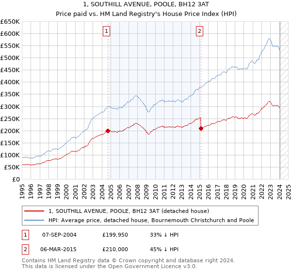 1, SOUTHILL AVENUE, POOLE, BH12 3AT: Price paid vs HM Land Registry's House Price Index