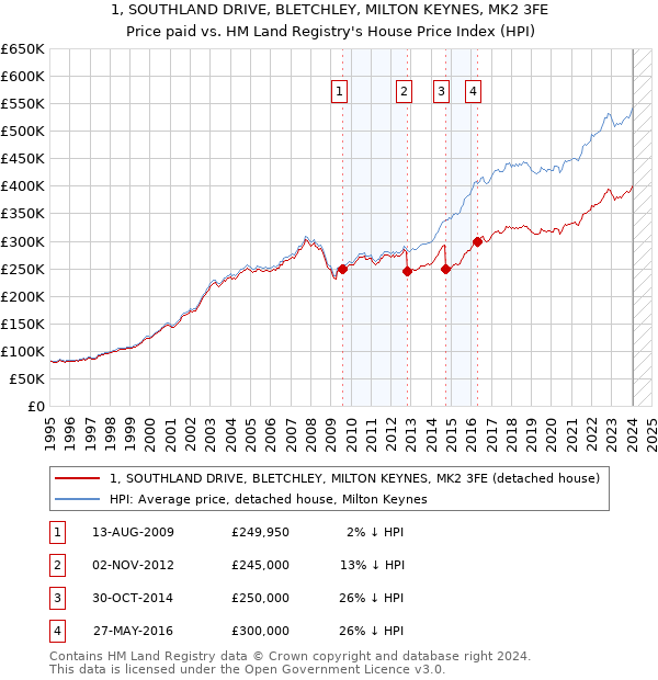 1, SOUTHLAND DRIVE, BLETCHLEY, MILTON KEYNES, MK2 3FE: Price paid vs HM Land Registry's House Price Index