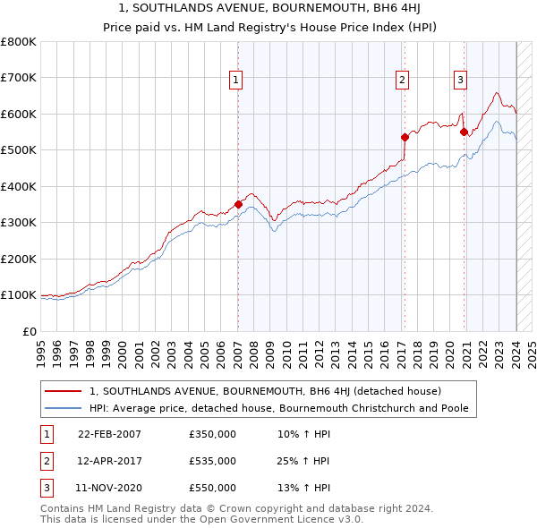 1, SOUTHLANDS AVENUE, BOURNEMOUTH, BH6 4HJ: Price paid vs HM Land Registry's House Price Index