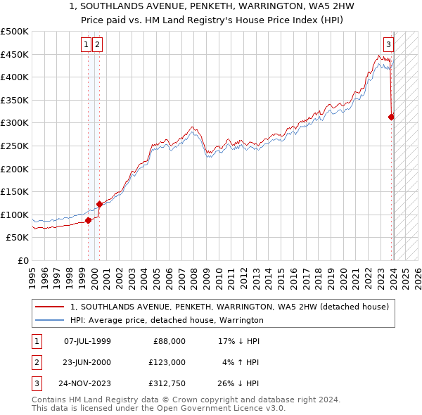 1, SOUTHLANDS AVENUE, PENKETH, WARRINGTON, WA5 2HW: Price paid vs HM Land Registry's House Price Index