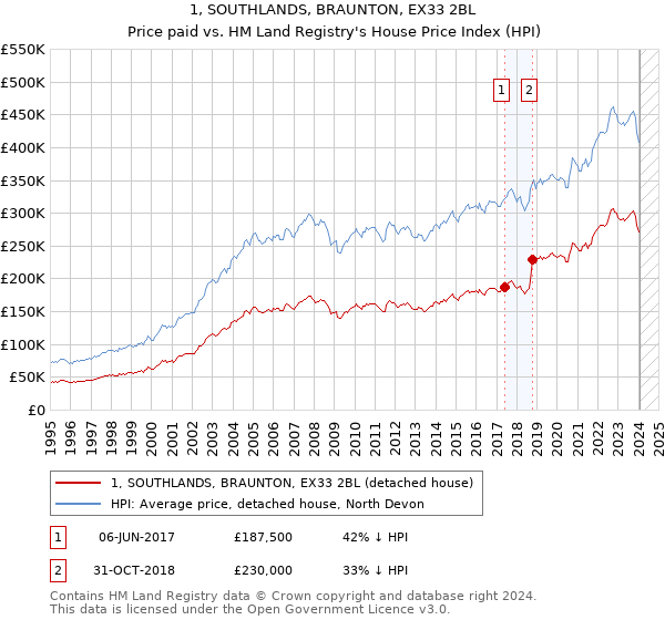 1, SOUTHLANDS, BRAUNTON, EX33 2BL: Price paid vs HM Land Registry's House Price Index