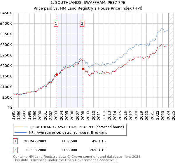 1, SOUTHLANDS, SWAFFHAM, PE37 7PE: Price paid vs HM Land Registry's House Price Index