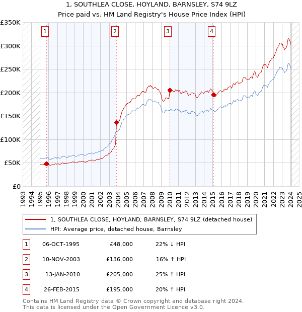 1, SOUTHLEA CLOSE, HOYLAND, BARNSLEY, S74 9LZ: Price paid vs HM Land Registry's House Price Index