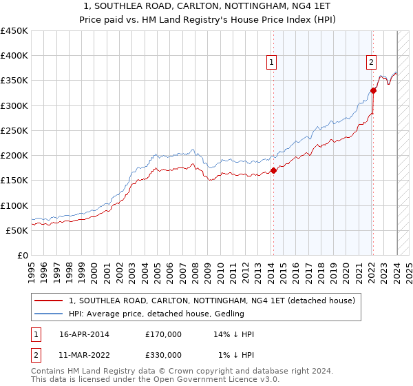 1, SOUTHLEA ROAD, CARLTON, NOTTINGHAM, NG4 1ET: Price paid vs HM Land Registry's House Price Index