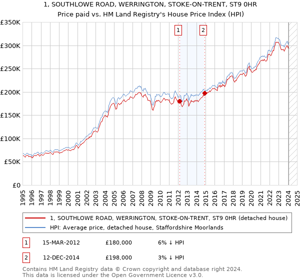 1, SOUTHLOWE ROAD, WERRINGTON, STOKE-ON-TRENT, ST9 0HR: Price paid vs HM Land Registry's House Price Index