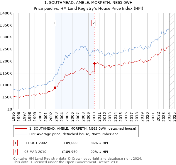 1, SOUTHMEAD, AMBLE, MORPETH, NE65 0WH: Price paid vs HM Land Registry's House Price Index