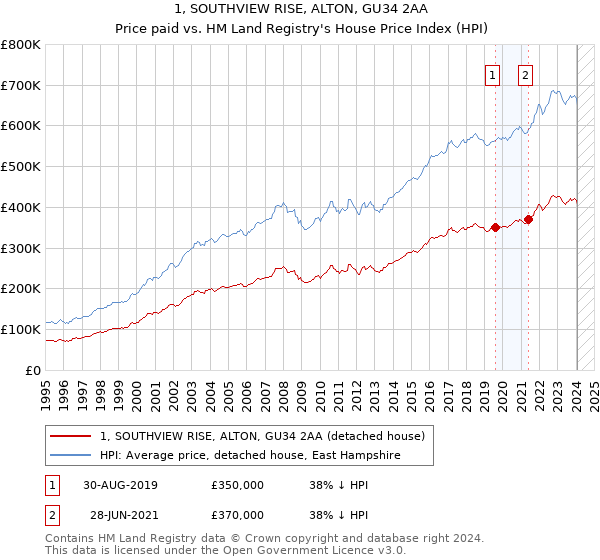 1, SOUTHVIEW RISE, ALTON, GU34 2AA: Price paid vs HM Land Registry's House Price Index