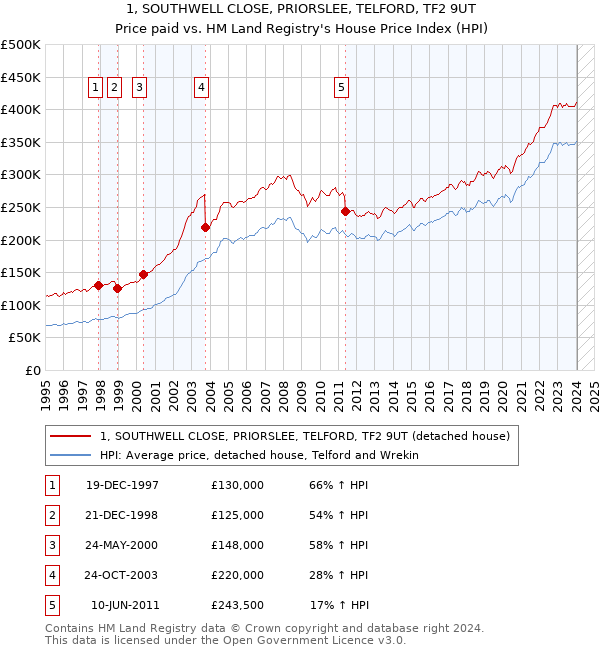 1, SOUTHWELL CLOSE, PRIORSLEE, TELFORD, TF2 9UT: Price paid vs HM Land Registry's House Price Index