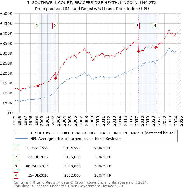 1, SOUTHWELL COURT, BRACEBRIDGE HEATH, LINCOLN, LN4 2TX: Price paid vs HM Land Registry's House Price Index