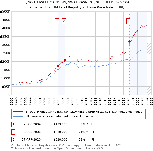 1, SOUTHWELL GARDENS, SWALLOWNEST, SHEFFIELD, S26 4XA: Price paid vs HM Land Registry's House Price Index