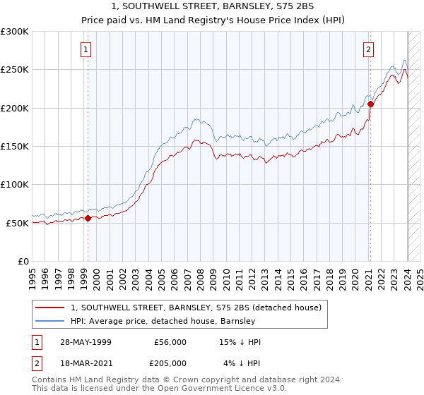 1, SOUTHWELL STREET, BARNSLEY, S75 2BS: Price paid vs HM Land Registry's House Price Index