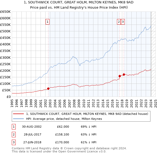 1, SOUTHWICK COURT, GREAT HOLM, MILTON KEYNES, MK8 9AD: Price paid vs HM Land Registry's House Price Index