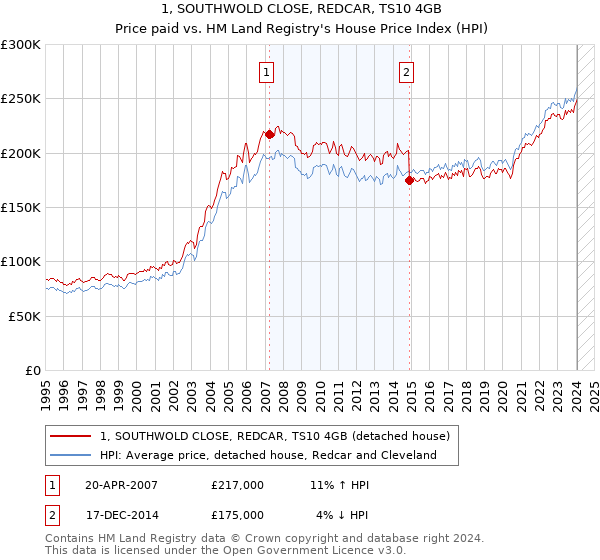 1, SOUTHWOLD CLOSE, REDCAR, TS10 4GB: Price paid vs HM Land Registry's House Price Index