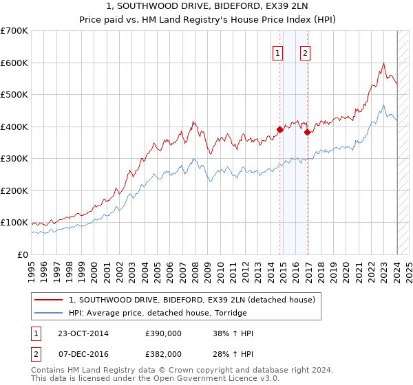 1, SOUTHWOOD DRIVE, BIDEFORD, EX39 2LN: Price paid vs HM Land Registry's House Price Index