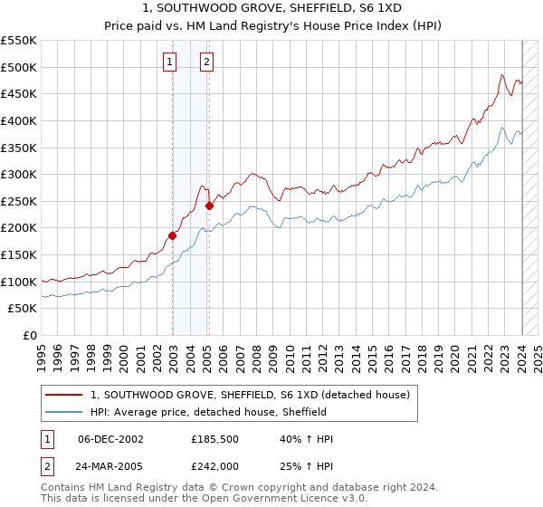 1, SOUTHWOOD GROVE, SHEFFIELD, S6 1XD: Price paid vs HM Land Registry's House Price Index