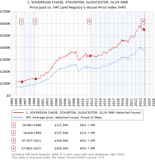 1, SOVEREIGN CHASE, STAUNTON, GLOUCESTER, GL19 3NW: Price paid vs HM Land Registry's House Price Index