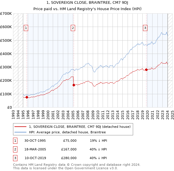 1, SOVEREIGN CLOSE, BRAINTREE, CM7 9DJ: Price paid vs HM Land Registry's House Price Index