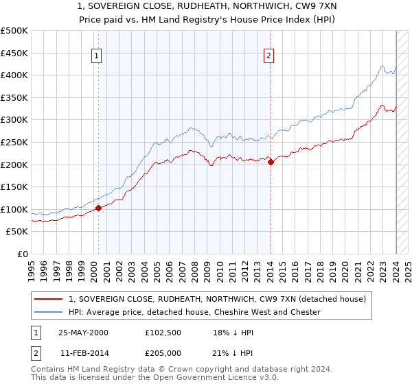 1, SOVEREIGN CLOSE, RUDHEATH, NORTHWICH, CW9 7XN: Price paid vs HM Land Registry's House Price Index