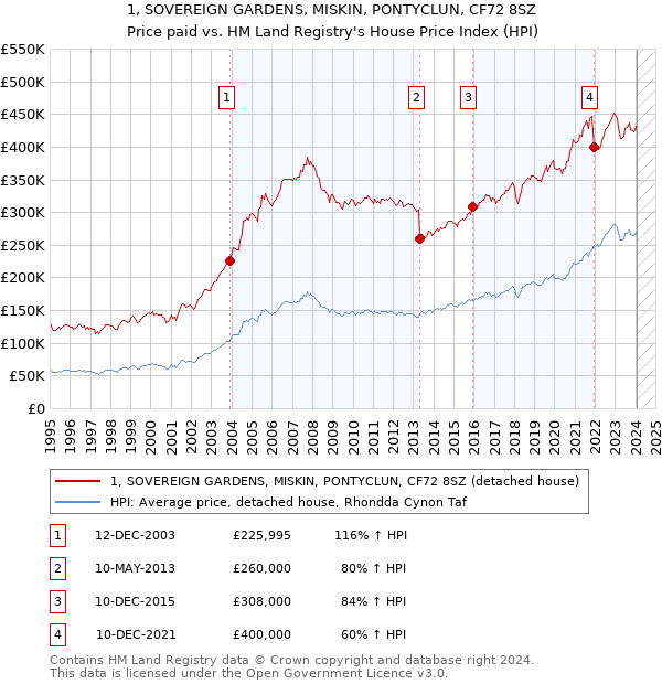 1, SOVEREIGN GARDENS, MISKIN, PONTYCLUN, CF72 8SZ: Price paid vs HM Land Registry's House Price Index