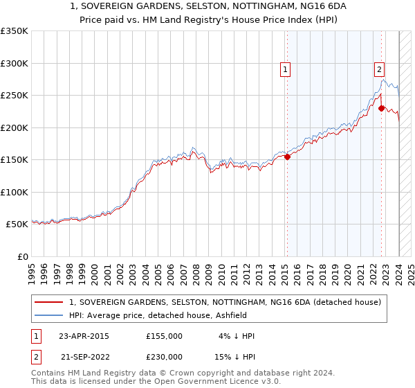 1, SOVEREIGN GARDENS, SELSTON, NOTTINGHAM, NG16 6DA: Price paid vs HM Land Registry's House Price Index