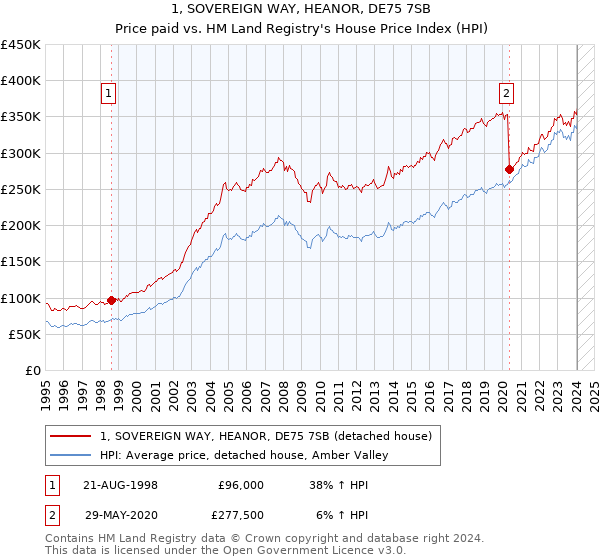 1, SOVEREIGN WAY, HEANOR, DE75 7SB: Price paid vs HM Land Registry's House Price Index