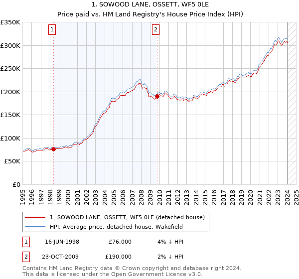 1, SOWOOD LANE, OSSETT, WF5 0LE: Price paid vs HM Land Registry's House Price Index