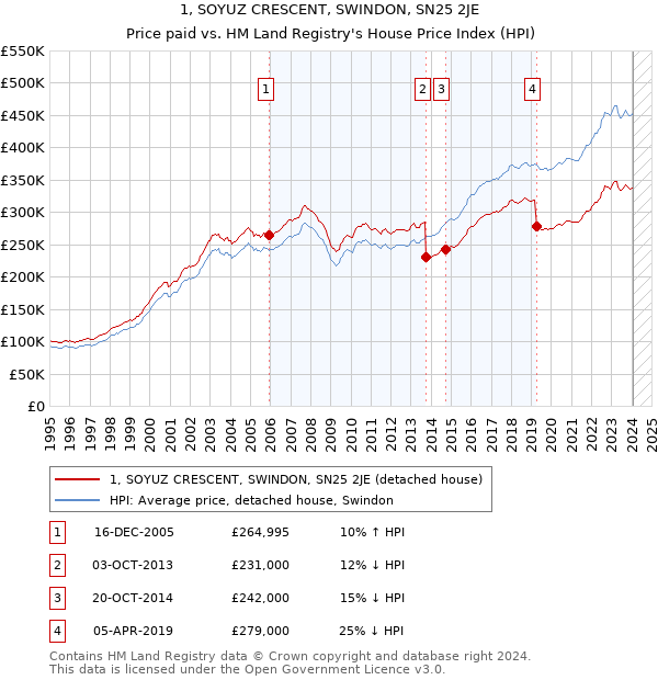 1, SOYUZ CRESCENT, SWINDON, SN25 2JE: Price paid vs HM Land Registry's House Price Index