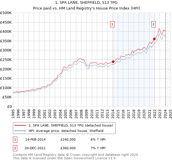 1, SPA LANE, SHEFFIELD, S13 7PG: Price paid vs HM Land Registry's House Price Index