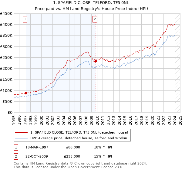 1, SPAFIELD CLOSE, TELFORD, TF5 0NL: Price paid vs HM Land Registry's House Price Index