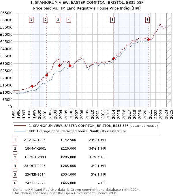1, SPANIORUM VIEW, EASTER COMPTON, BRISTOL, BS35 5SF: Price paid vs HM Land Registry's House Price Index